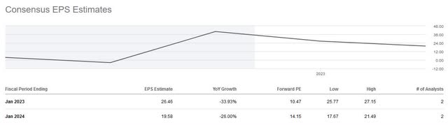 A table showing analysts' full-year EPS estimates for Dillard's for the next two years.