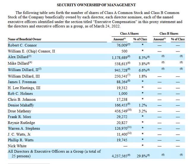 A table showing insider ownership of Dillard's class A shares.