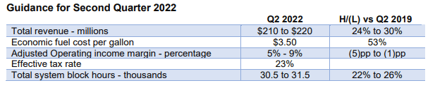 Sun Country Airlines guidance