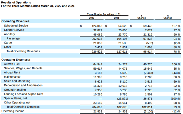 Sun Country Airlines results