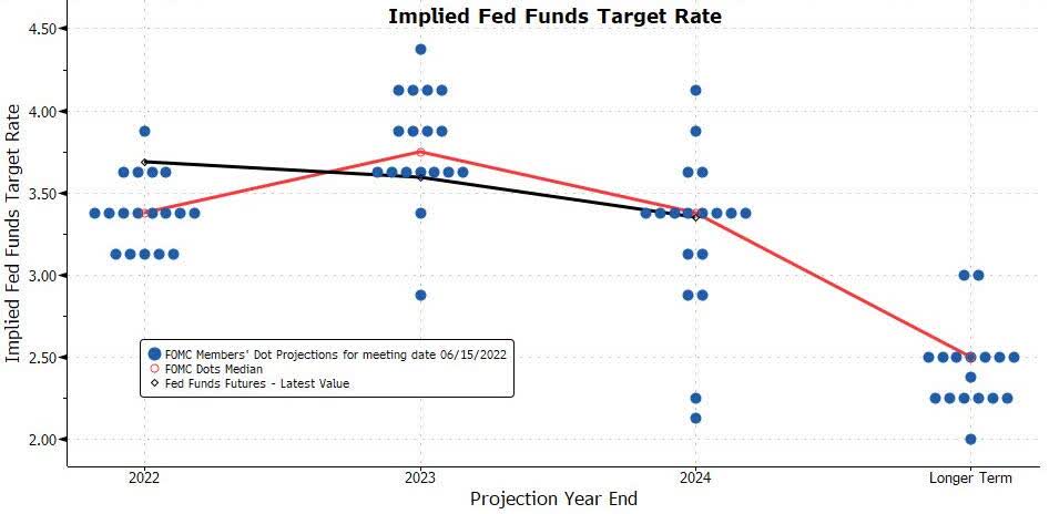Implied Fed Funds Target Rate - FOMC Projection