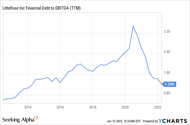 LFUS debt to EBITDA