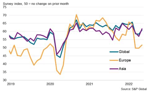 Automobile & Auto Parts sector PMI future output