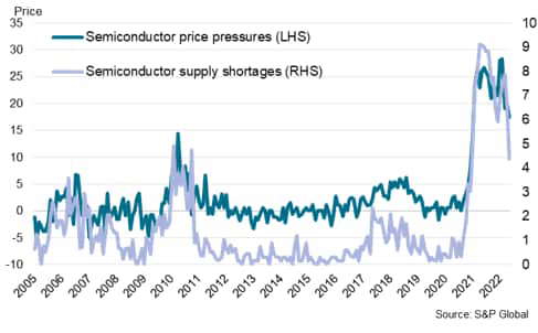 Global Commodity Price & Supply Pressures: Semi-conductors