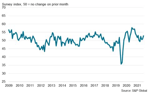 Global Automobile & Auto Parts sector PMI backlogs