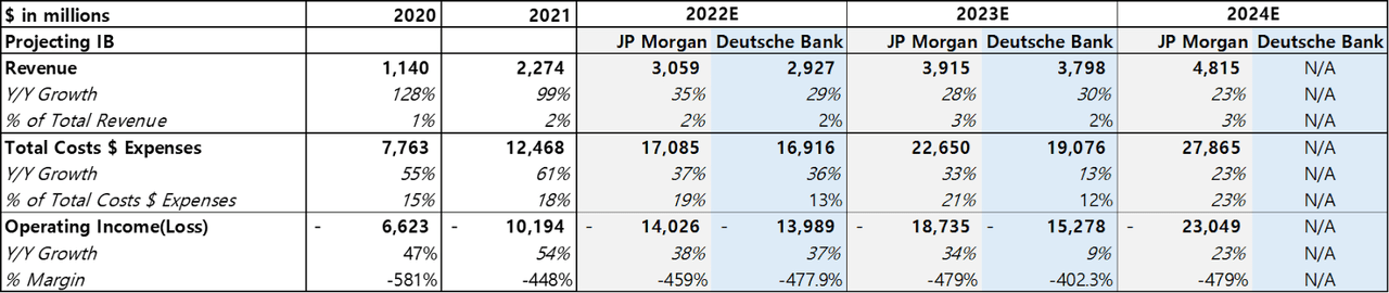 projects for revenue and costs from Jp morgan and deutsche bank