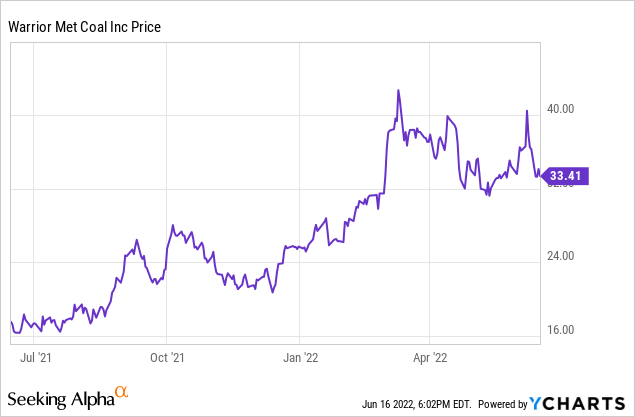 HCC stock chart