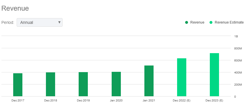 Lattice Semiconductor Historical and Projected Revenue