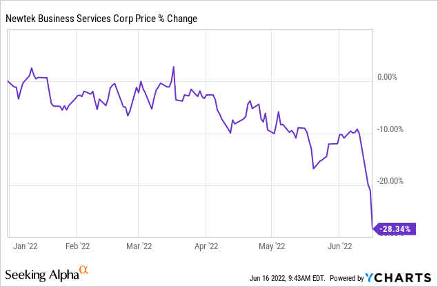 Newtek Business Services price % change 