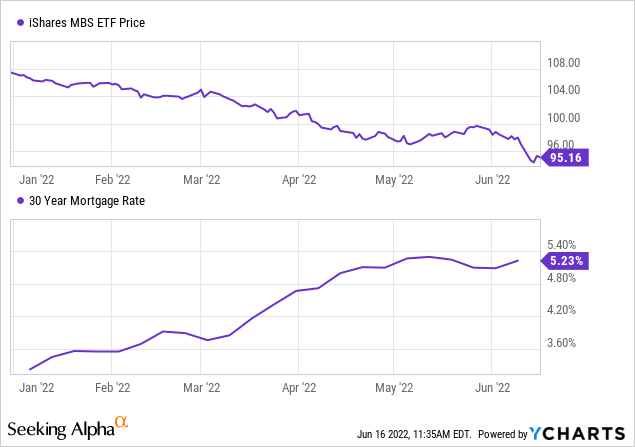 iShares MBSETF Price and 30 Year Mortgage Interest Rate 