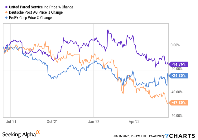 Deutsche Post AG vs peers in price % change 