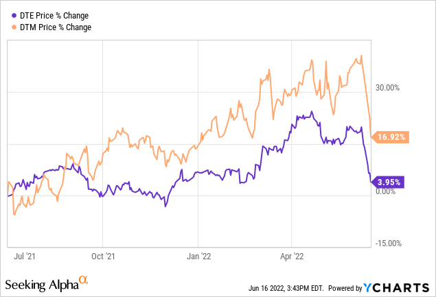 DTE vs DTM price