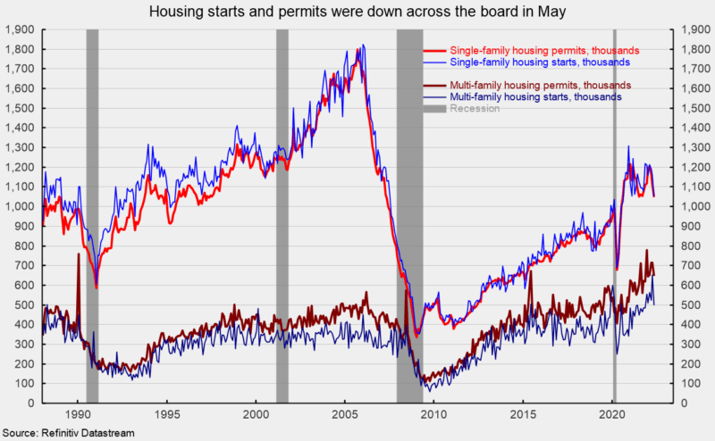 Housing starts and permits were down across the board in May
