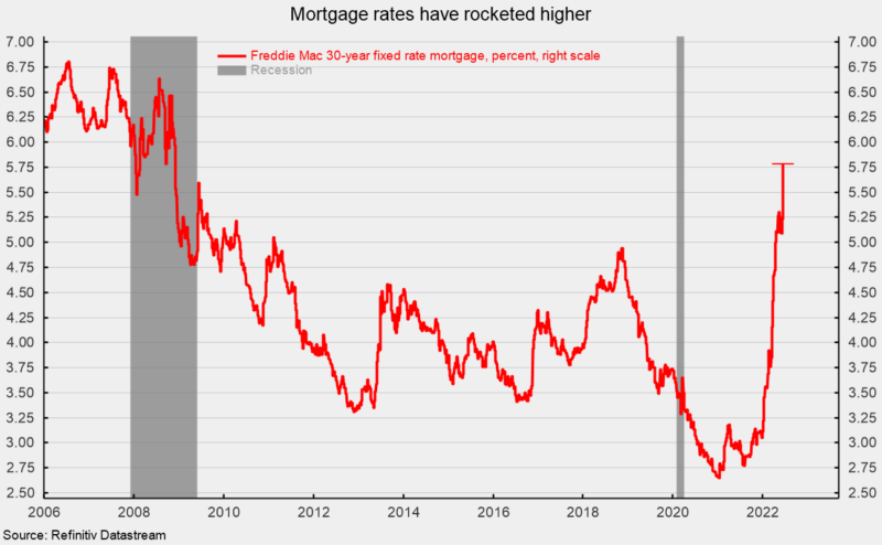 Mortgage rates have rocketed higher