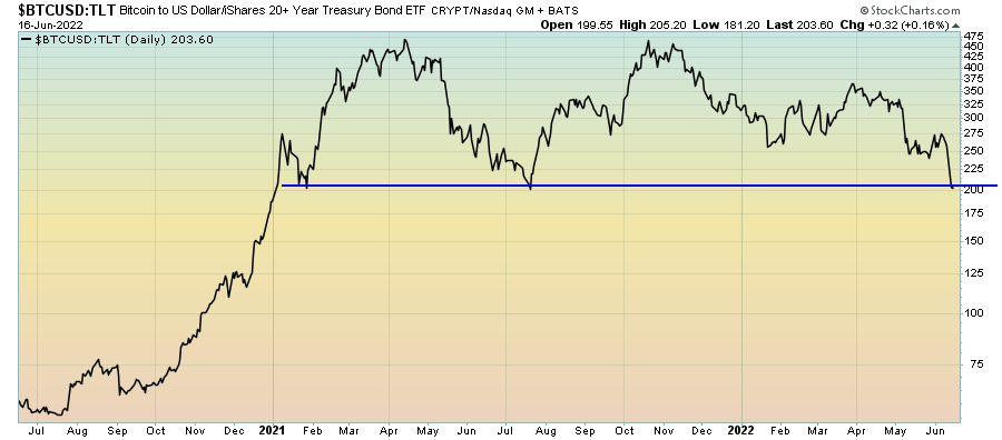 BTC USD TLT