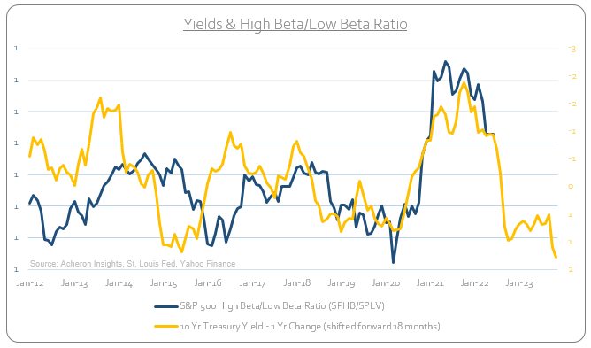 Yields High Beta Low Beta