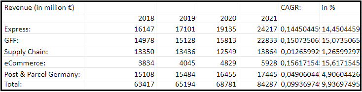 Comparison of revenue since 2018