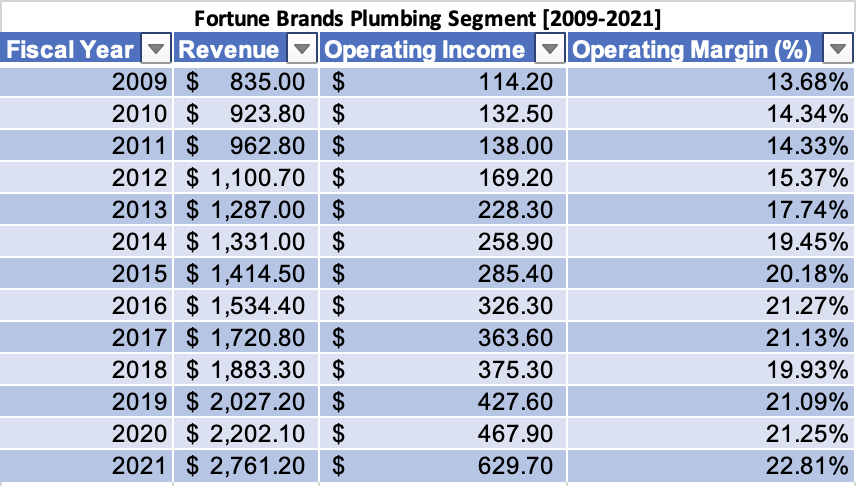 Fortune Brands Revenue from Plumbing Segment