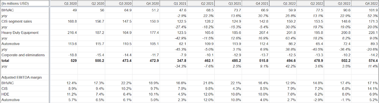 Modine's segment-wise revenue and EBITDA margins