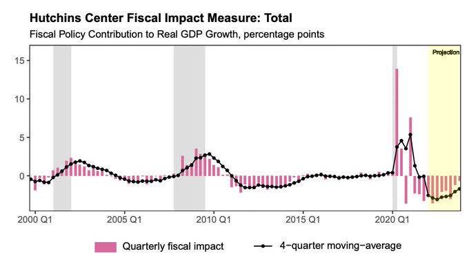 Fiscal impact