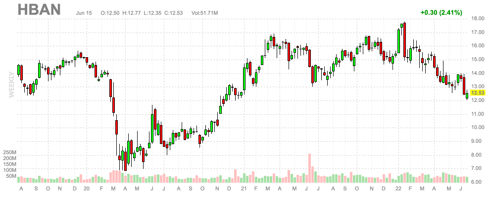 HBAN Finviz Chart