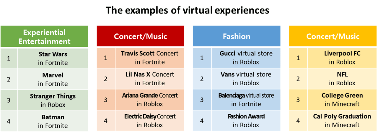 experiences in the metaverse