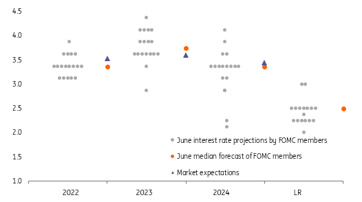 Fed dot plot of individual forecasts for the Fed funds rate (%)