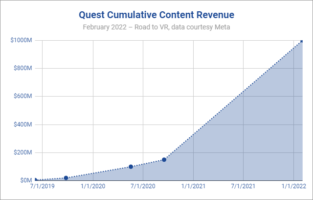 quest content revenue depicted as a chart