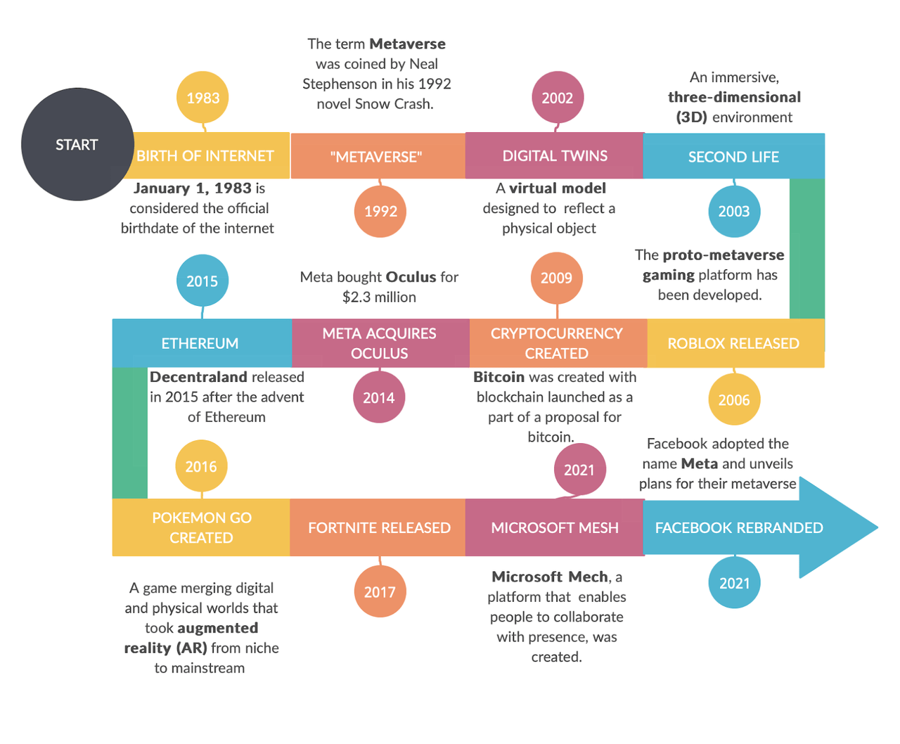 metaverse timeline