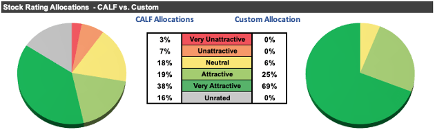 CALF Allocations vs. Our Custom Fund