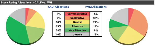 CALF Allocation vs. IWM