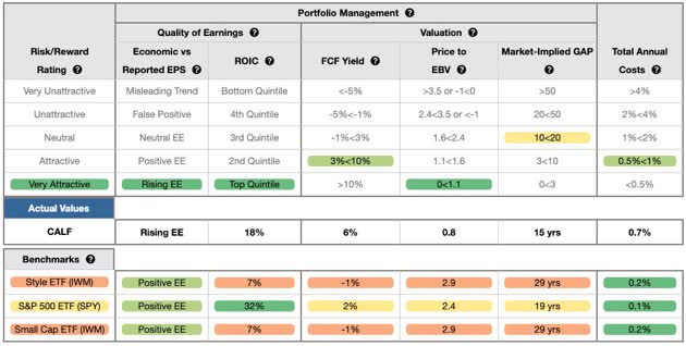 CALF Rating Details Table