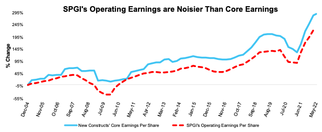 % Change in Core Earnings and Operating Earnings Since 2004
