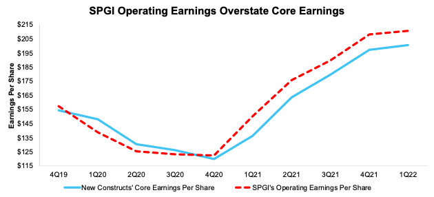 Core Earnings vs. Operating Earnings S&P 500 Since 4Q19