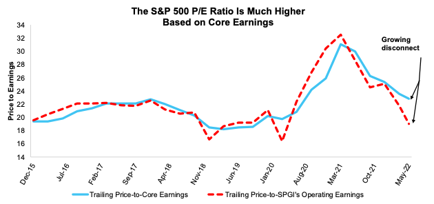 Price to Core vs. Price to Operating Earnings S&P 50 Since 2015