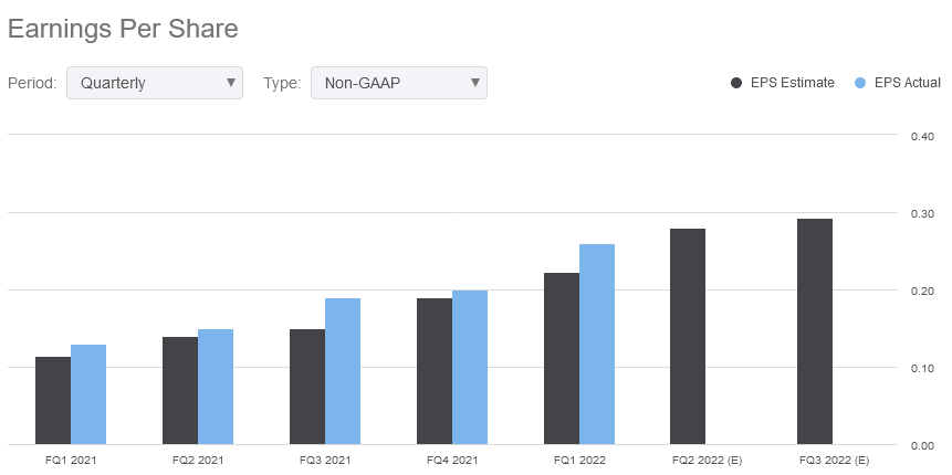 Lattice Semiconductor Historical And Projected Earnings