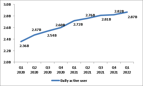 Meta Daily Active Users