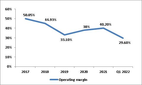 Meta Operating margin