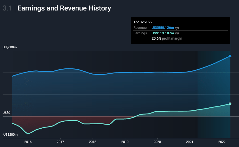 Historical and Estimated Lattice Semiconductor Earnings