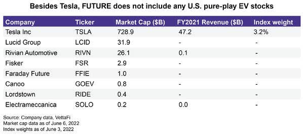 Besides Tesla, FUTURE does not include any US pure-play EV stocks
