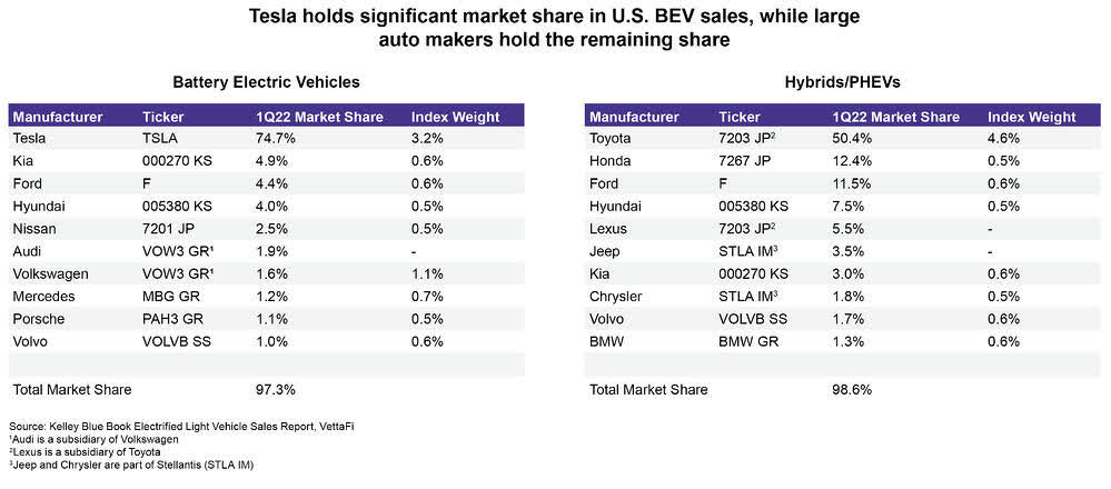 Tesla holds significant market share in US BEV sales