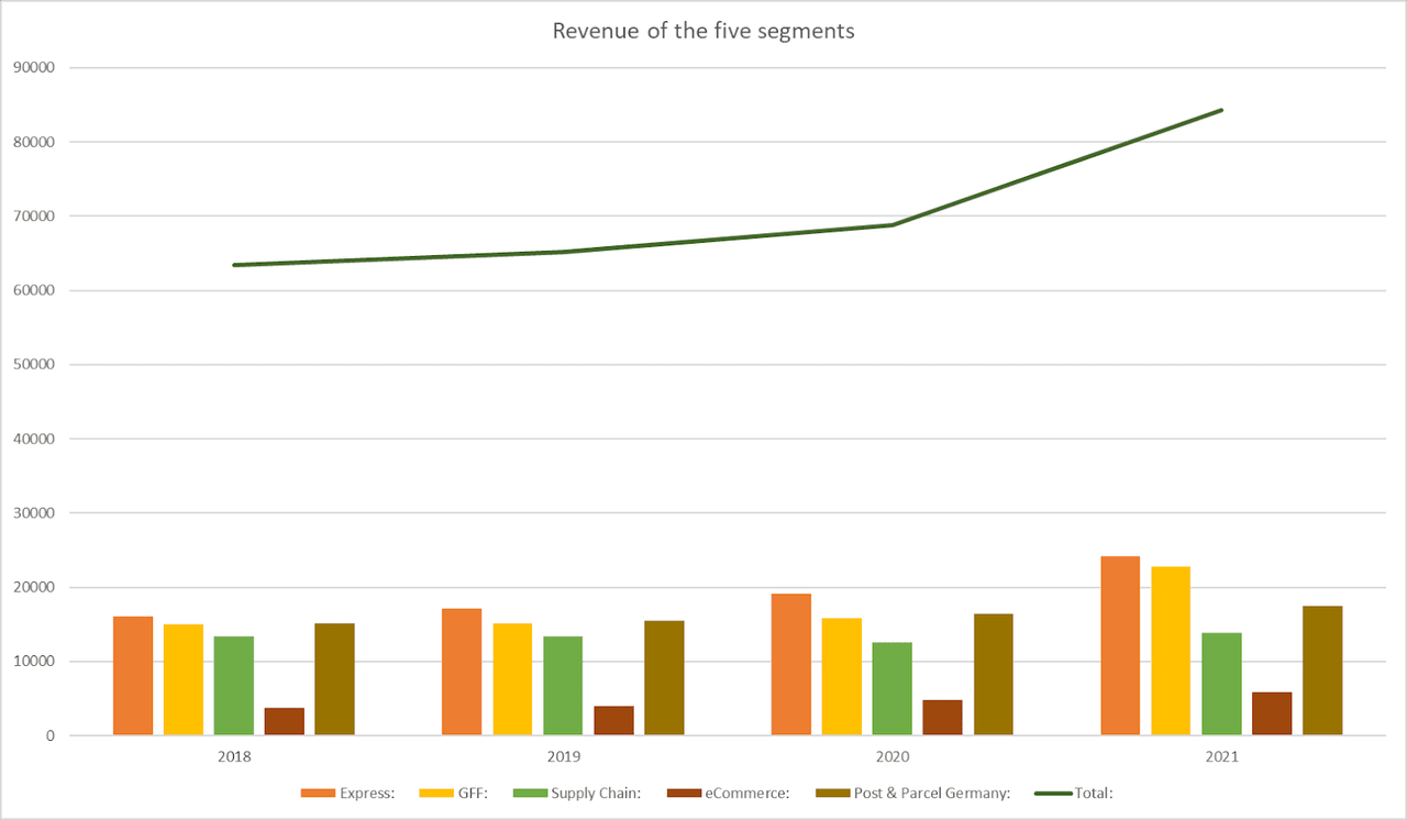 Comparsion of revenue since 2018