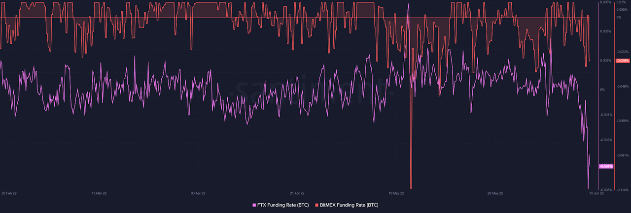 Shorts become active when the funding rate falls into the negative zone.