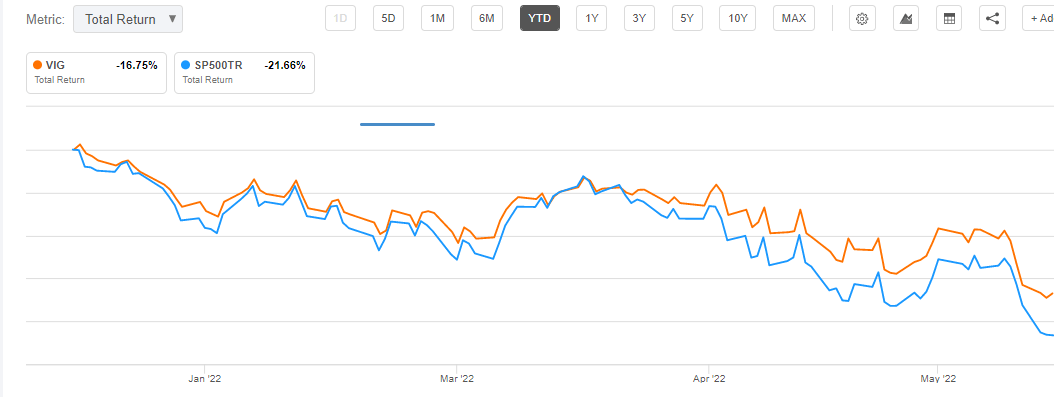 VGI total return in 2022