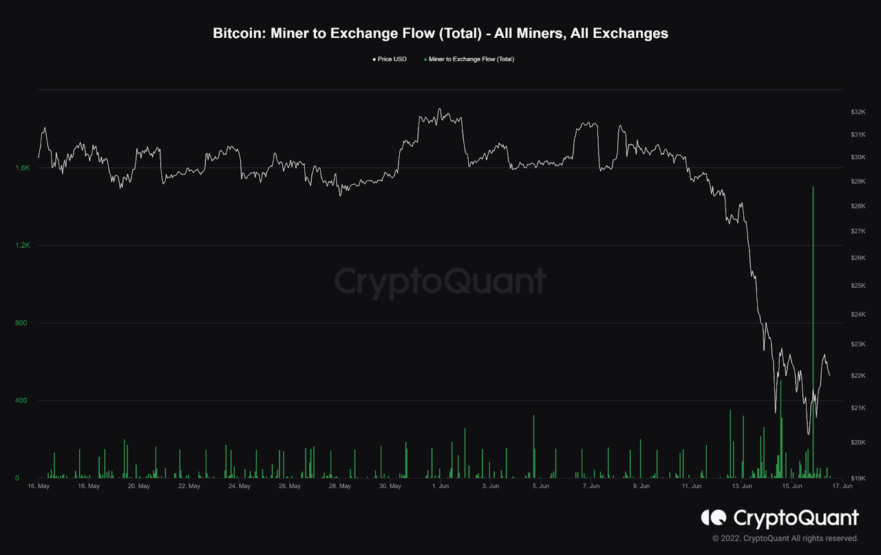 The total amount of bitcoin transferred from all miners to all exchanges has surged recently.