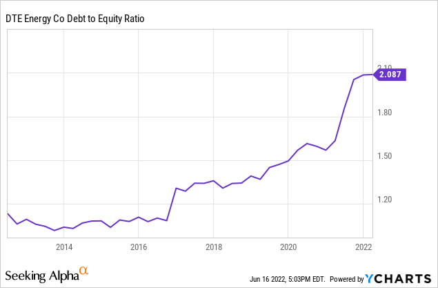 DTE Energy debt to equity ratio