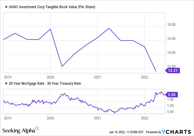 AGNC tangible book value and 30 year mortgage rate - 30 year treasure rate 