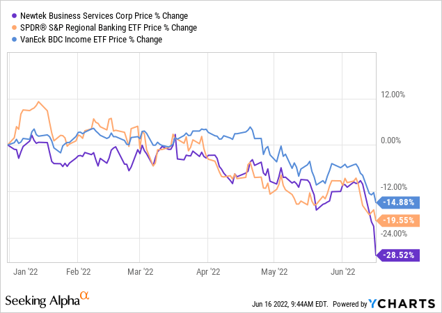 Newtek price % change 