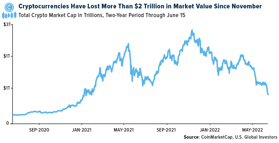 Cryptos have lost more than $2 trillion in market value since November