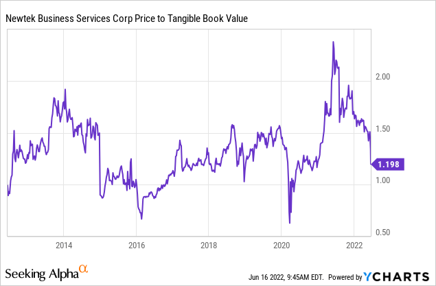Newtek price to tangible book value 